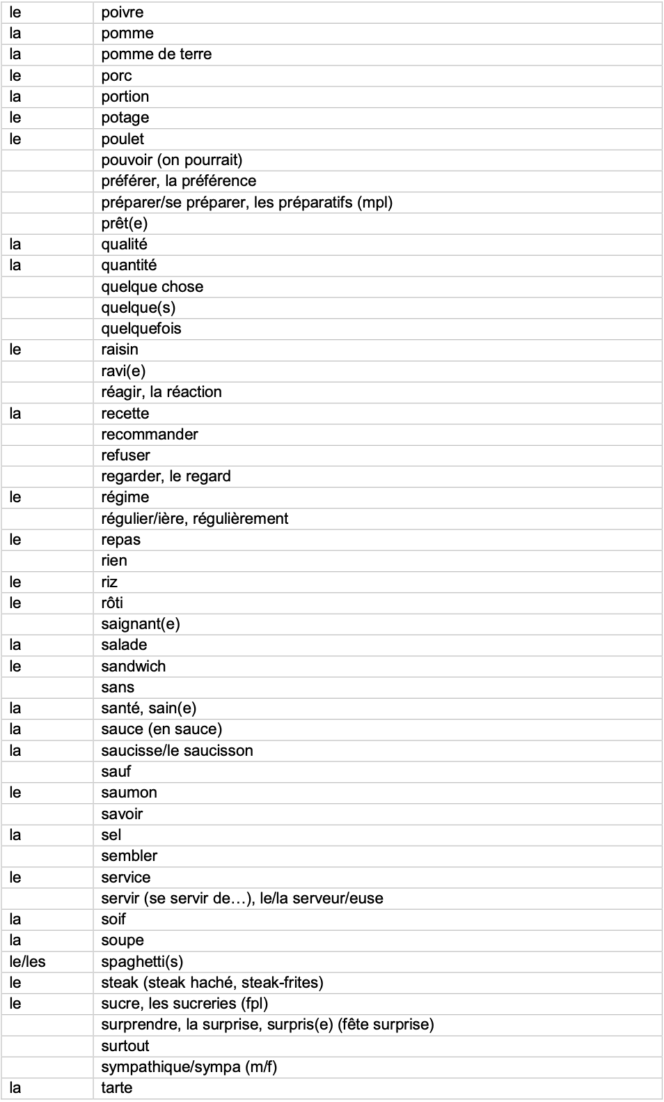 IGCSE French_Minimum_Core_Vocabulary_by_Topic